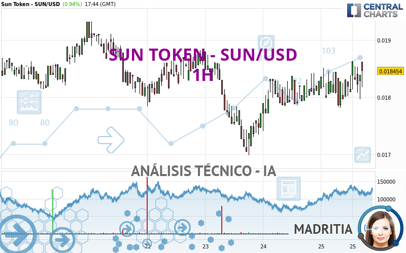 SUN TOKEN - SUN/USD - 1H