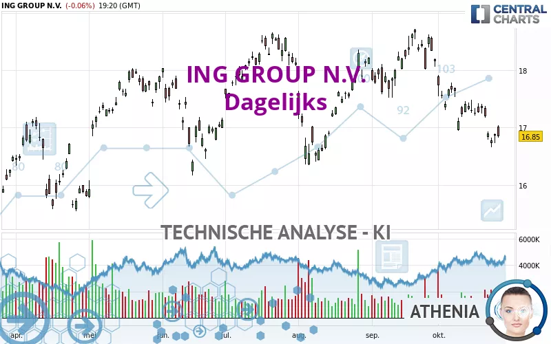 ING GROUP N.V. - Dagelijks