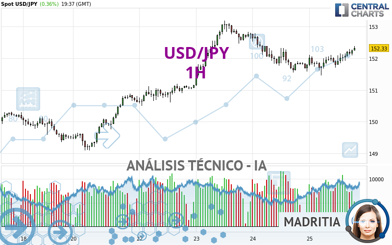 USD/JPY - 1H