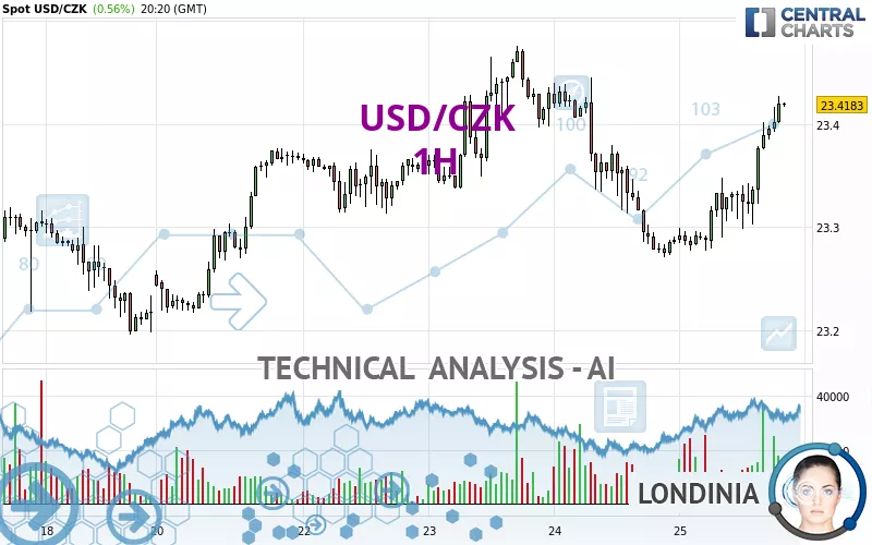 USD/CZK - 1H