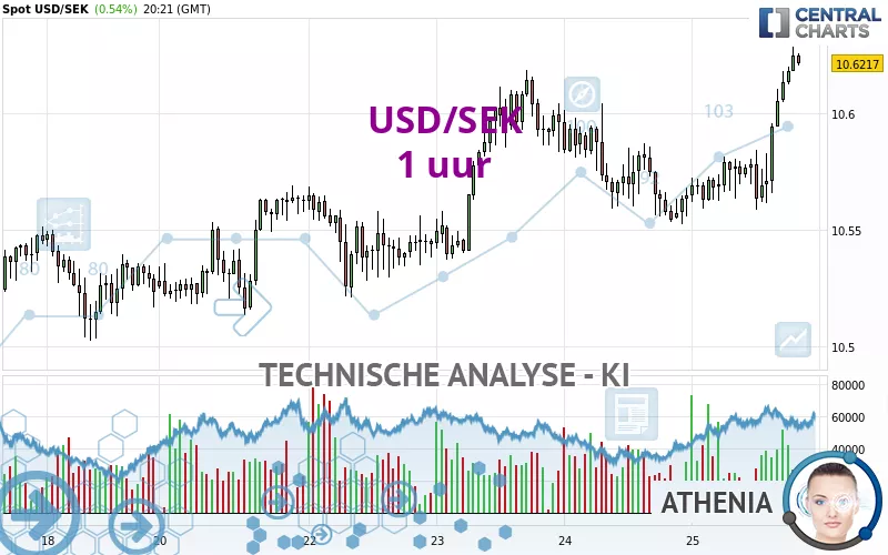 USD/SEK - 1 uur