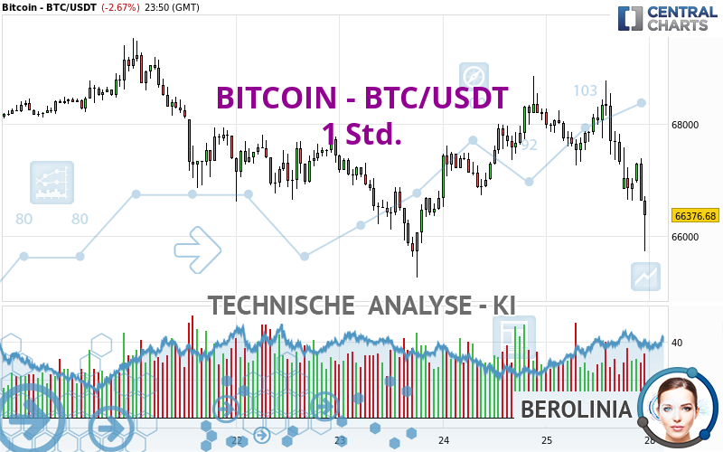 BITCOIN - BTC/USDT - 1 Std.