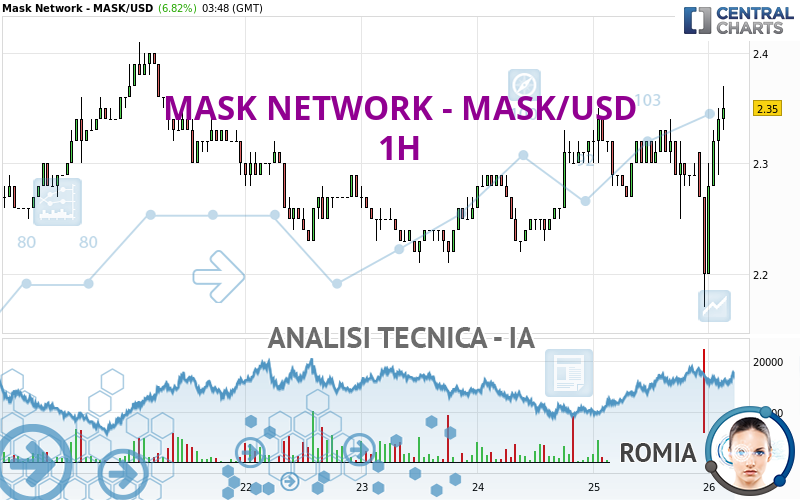 MASK NETWORK - MASK/USD - 1 Std.