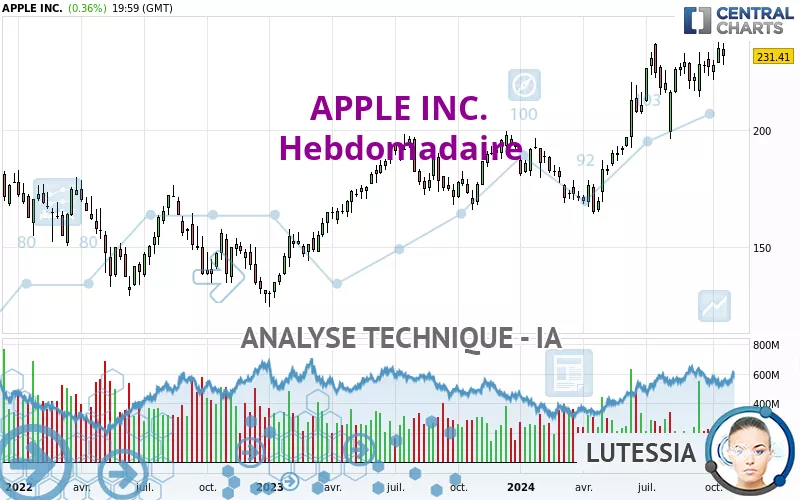 APPLE INC. - Hebdomadaire