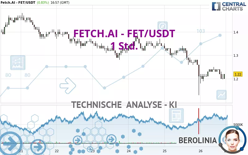 FETCH.AI - FET/USDT - 1 uur