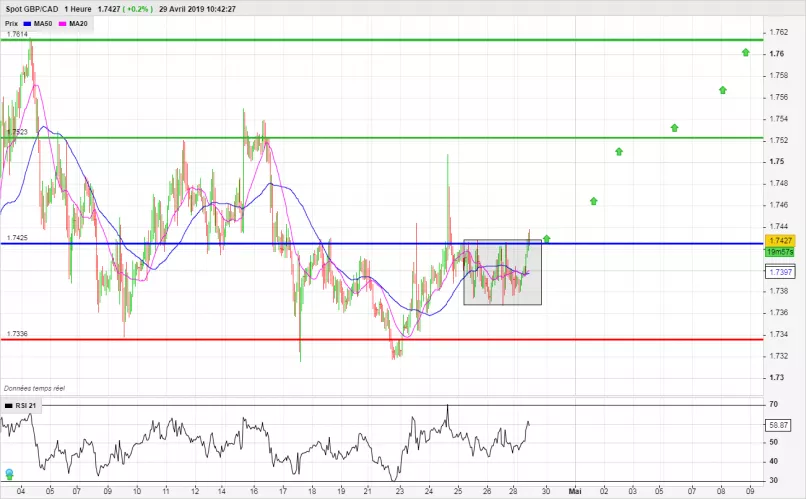 GBP/CAD - 1 Std.