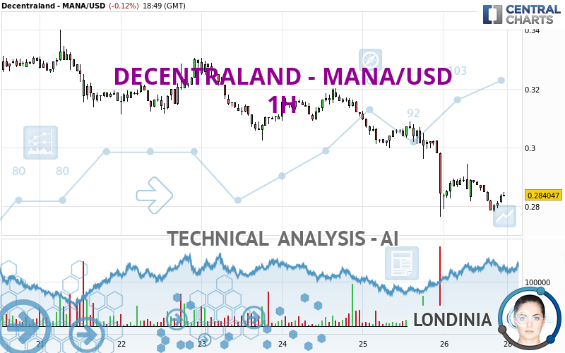 DECENTRALAND - MANA/USD - 1H