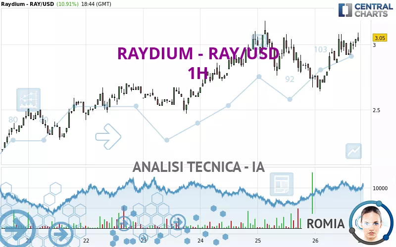 RAYDIUM - RAY/USD - 1H