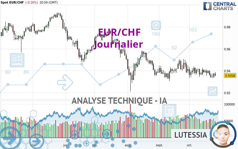 EUR/CHF - Journalier