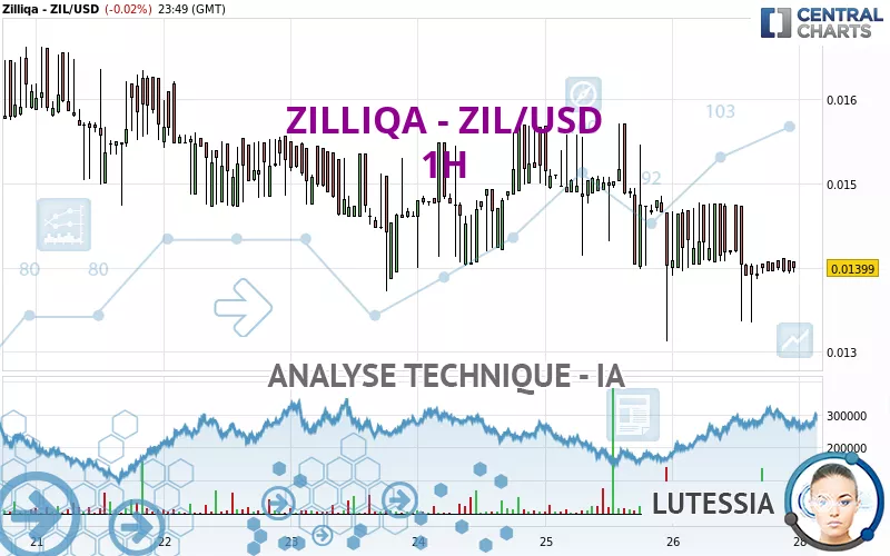 ZILLIQA - ZIL/USD - 1H