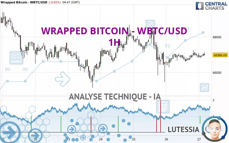 WRAPPED BITCOIN - WBTC/USD - 1H