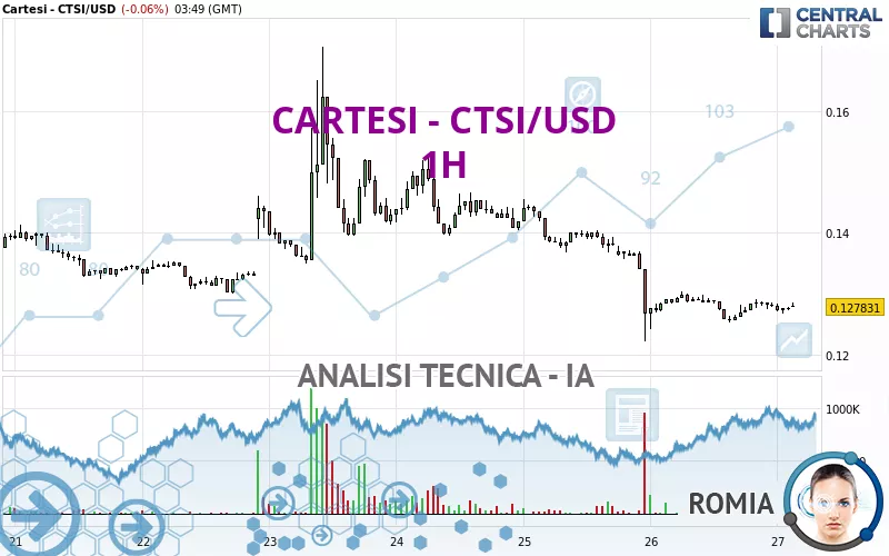 CARTESI - CTSI/USD - 1H