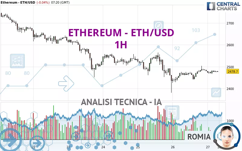 ETHEREUM - ETH/USD - 1 uur