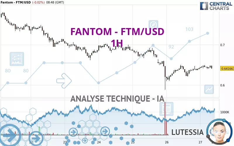 FANTOM - FTM/USD - 1H