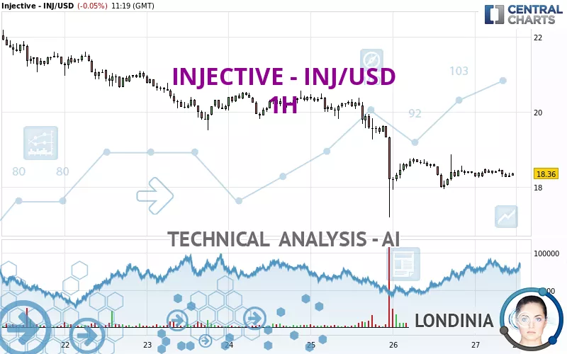 INJECTIVE - INJ/USD - 1H