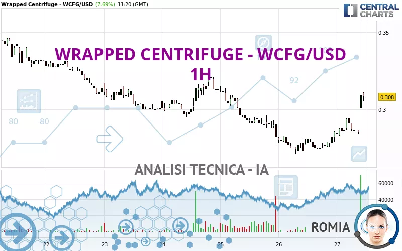 WRAPPED CENTRIFUGE - WCFG/USD - 1H