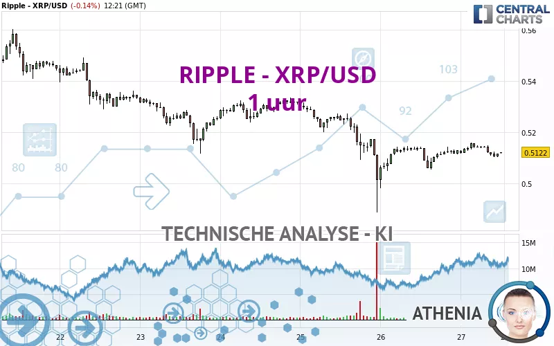 RIPPLE - XRP/USD - 1 uur