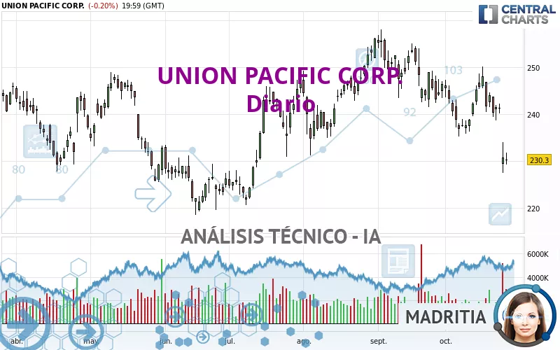 UNION PACIFIC CORP. - Giornaliero