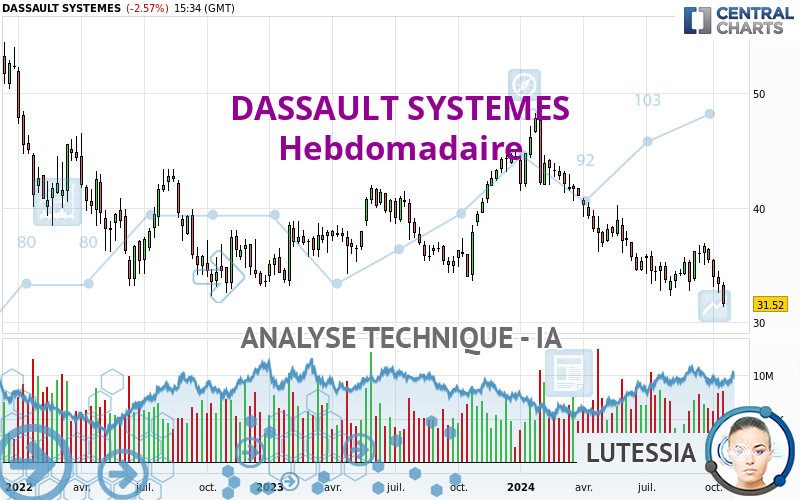 DASSAULT SYSTEMES - Hebdomadaire