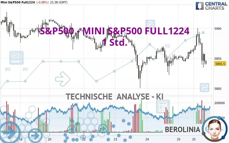 S&amp;P500 - MINI S&amp;P500 FULL0325 - 1 uur