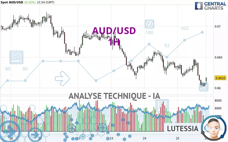 AUD/USD - 1 Std.