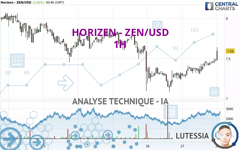 HORIZEN - ZEN/USD - 1H