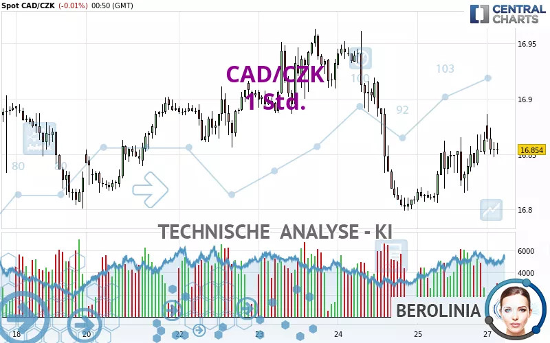 CAD/CZK - 1H