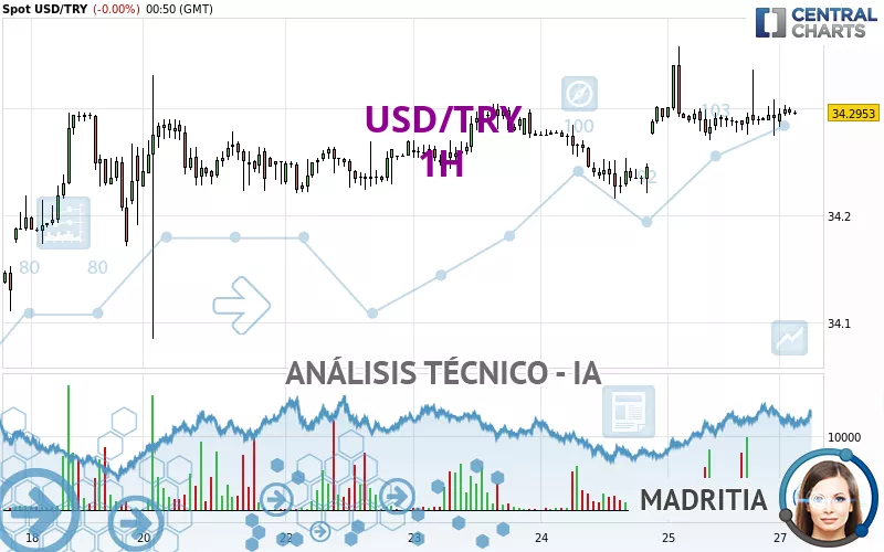 USD/TRY - 1H