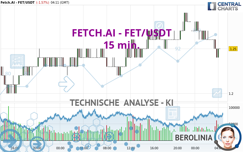 FETCH.AI - FET/USDT - 15 min.