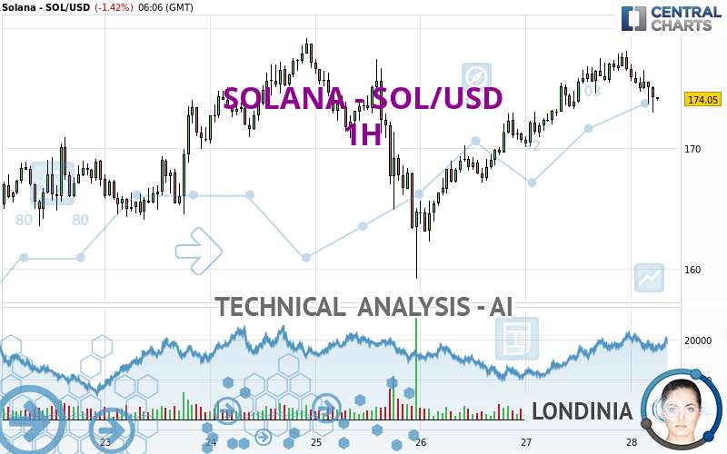 SOLANA - SOL/USD - 1 uur