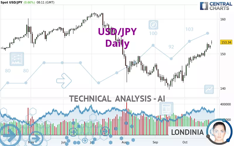 USD/JPY - Dagelijks