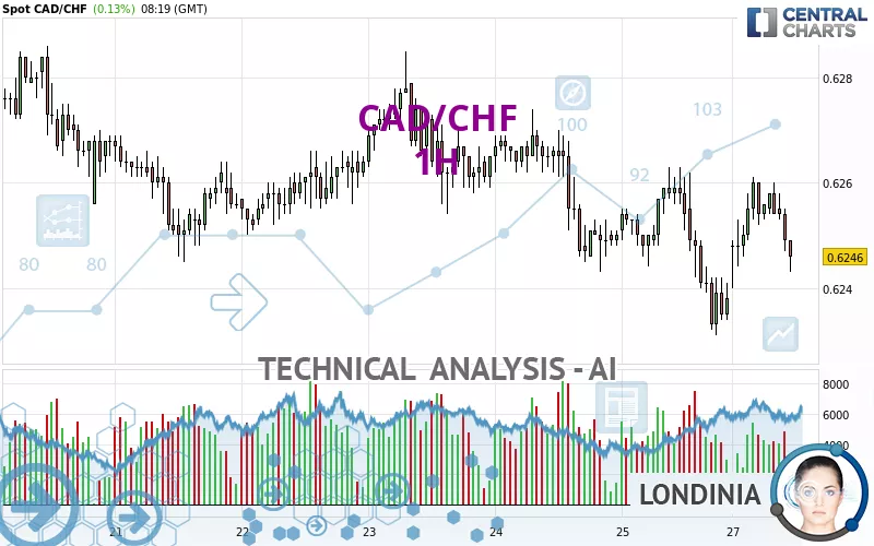 CAD/CHF - 1 uur