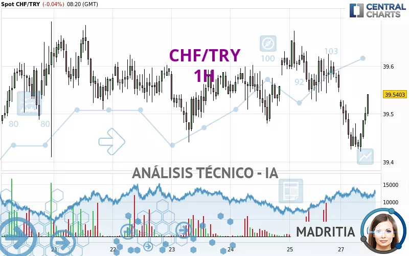 CHF/TRY - 1H