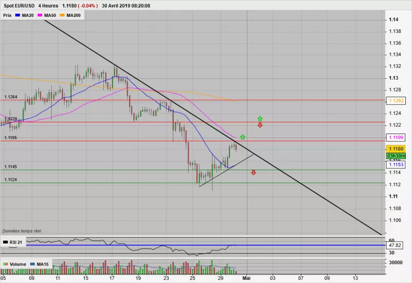 EUR/USD - 4H