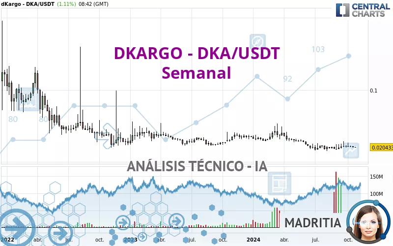 DKARGO - DKA/USDT - Settimanale