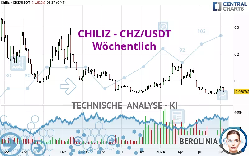 CHILIZ - CHZ/USDT - Settimanale