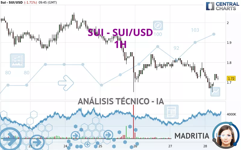 SUI - SUI/USD - 1 Std.