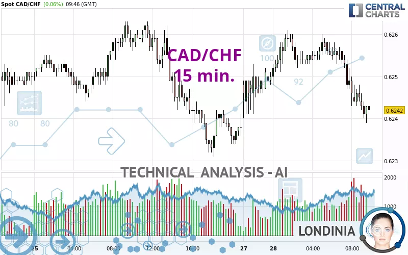 CAD/CHF - 15 min.