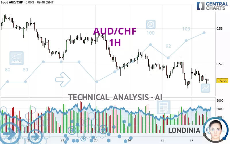 AUD/CHF - 1H