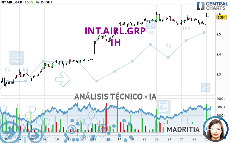 INT.AIRL.GRP - 1H