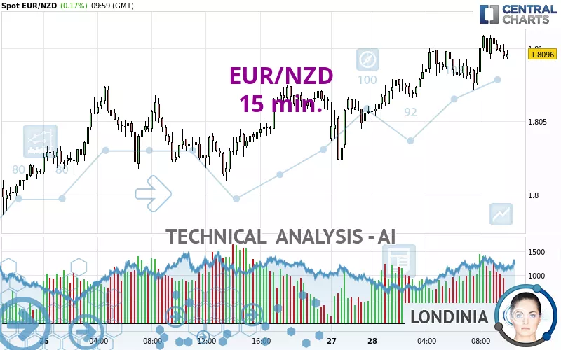 EUR/NZD - 15 min.