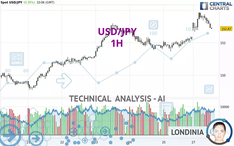 USD/JPY - 1H