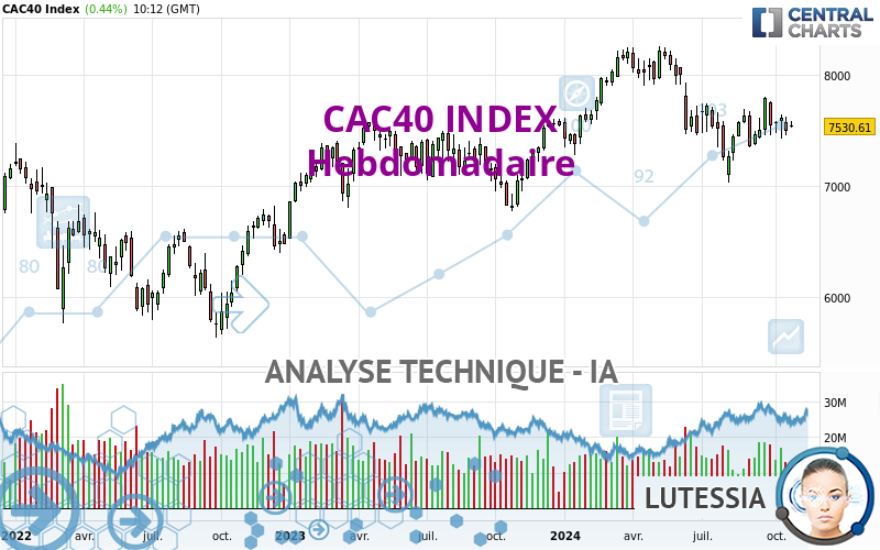 CAC40 INDEX - Wöchentlich