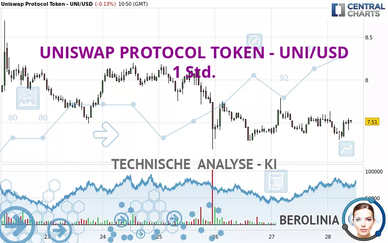 UNISWAP PROTOCOL TOKEN - UNI/USD - 1 Std.