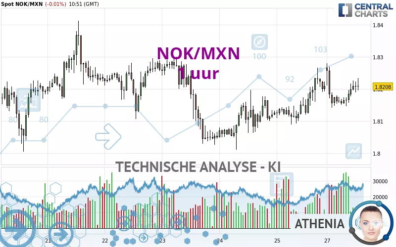 NOK/MXN - 1 uur