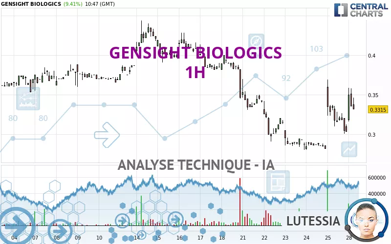 GENSIGHT BIOLOGICS - 1H