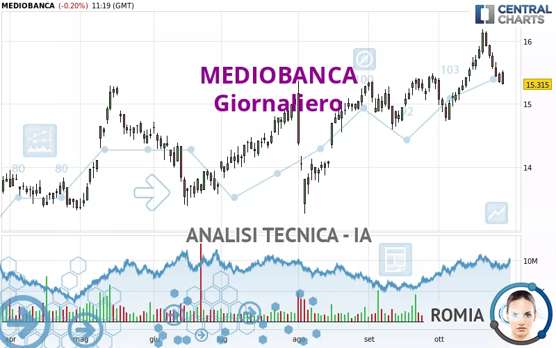 MEDIOBANCA - Giornaliero