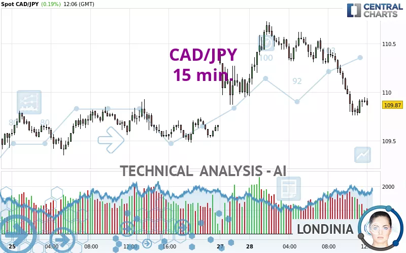 CAD/JPY - 15 min.