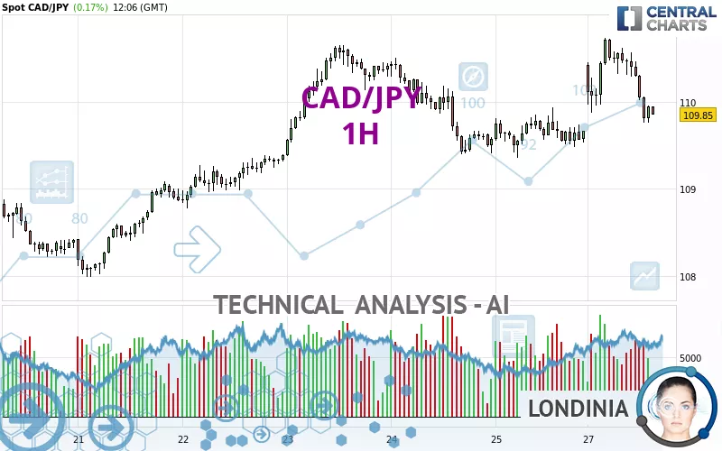 CAD/JPY - 1H