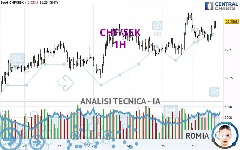 CHF/SEK - 1H